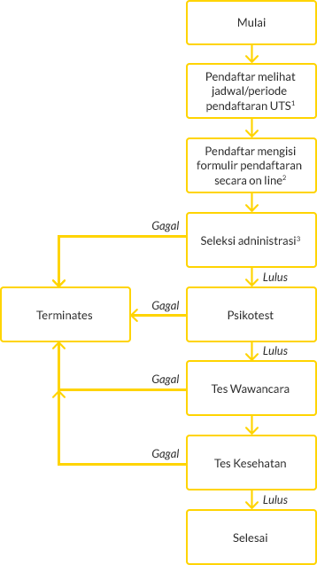 diagram_pendaftaran